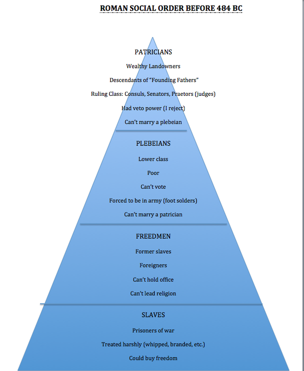 plebeians and patricians social pyramid